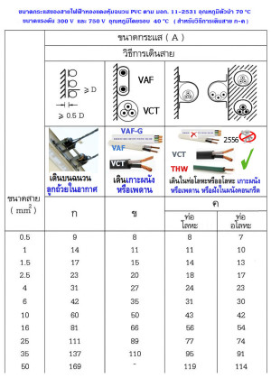 สายไฟทนกระแสได้
