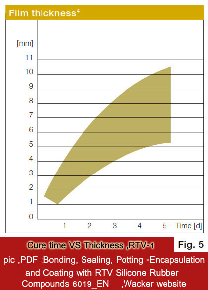 Wacker silicone RTV1 curetime VS thickness