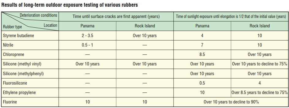 weather_ability_of_ShinEtsu_Silicone_life_test_table_VS_other_rubber