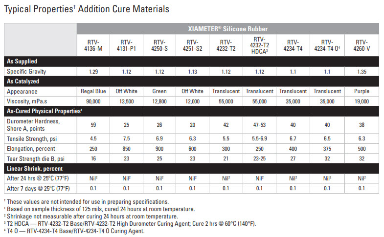 table_property_xiameter_mold_making_silicone_addition_cure_type